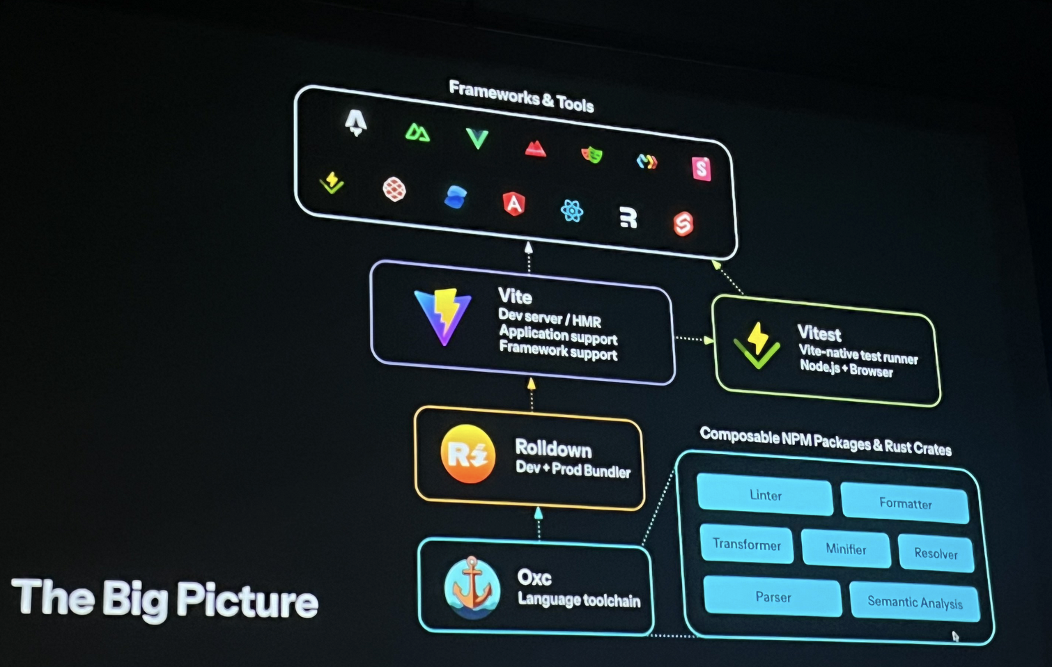 Big Picture about VoidZero